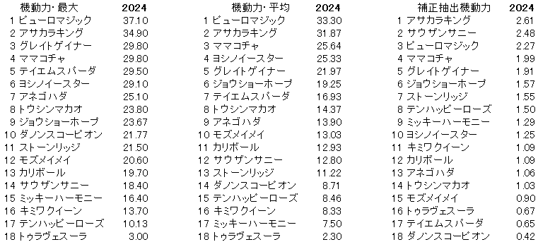 2024　セントウルＳ　機動力